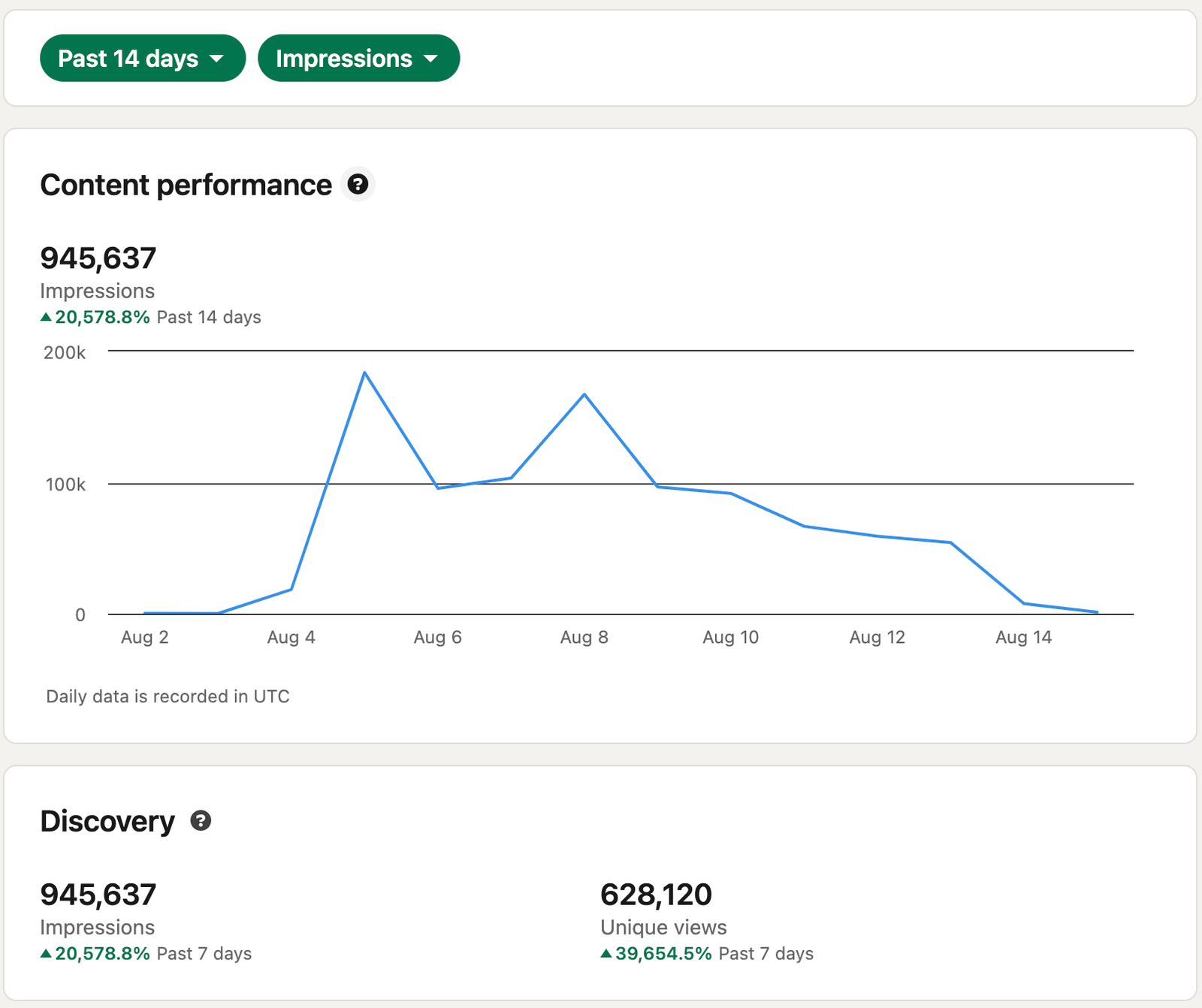 Real LinkedIn analytics showing 945,637 impressions in 14 days